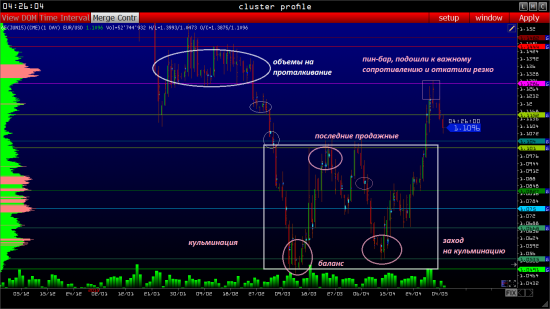 EURUSD форекс торговый план на 06.05.2015 - объемный анализ фаз рынка (фьючерс на СМЕ). Кто победит?) Побеждает сильнейший!