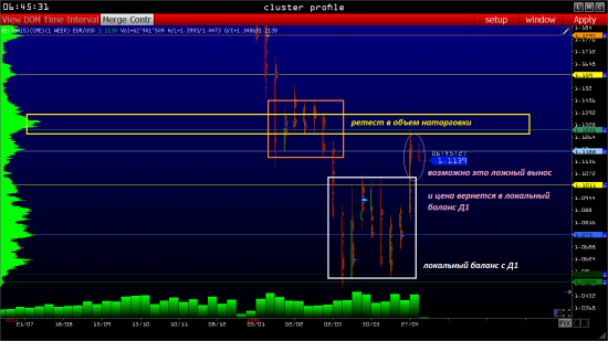 EURUSD форекс торговый план на 06.05.2015 - объемный анализ фаз рынка (фьючерс на СМЕ). Кто победит?) Побеждает сильнейший!