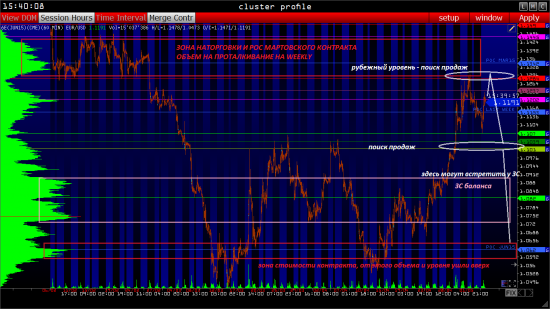 EURUSD форекс торговый план на 06.05.2015 - объемный анализ фаз рынка (фьючерс на СМЕ). Кто победит?) Побеждает сильнейший!