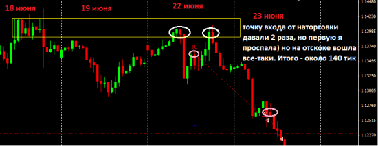 Хорошая сделка по евро +140 тик - 22.06.2015