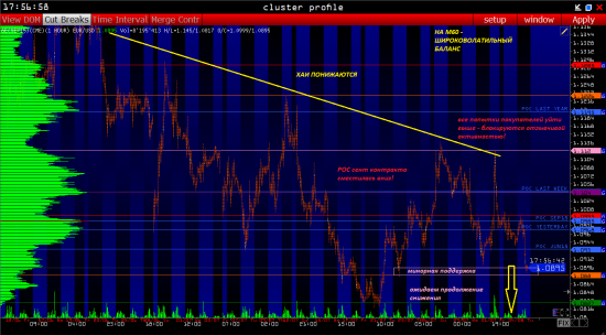 Торговые сигналы форекс EUR/USD