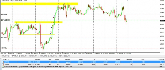 Шикарная отработка сигналов из видеообзора! 200 пунктов евро и 70 пунктов фунт! Нефть +70тик, Золото +60 тик