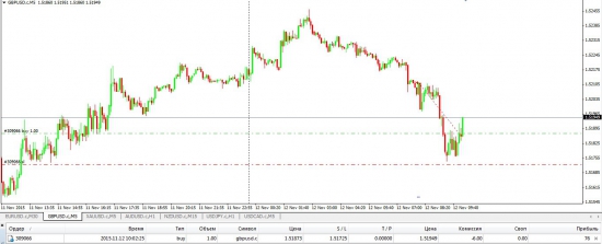 Торговые сигналы на 12.11.2015