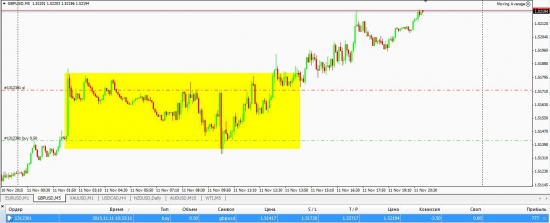 Торговые сигналы на 12.11.2015