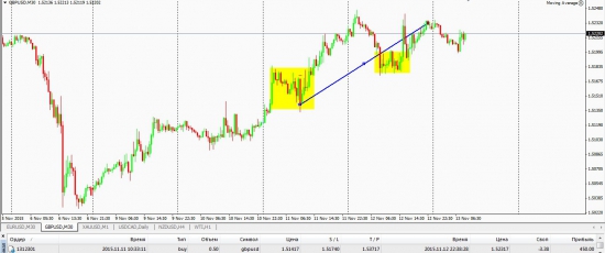 Вчера +120 пунктов. Прибыльные торговые сигналы видеообзор 13.11.2015 VOLFIX,NET