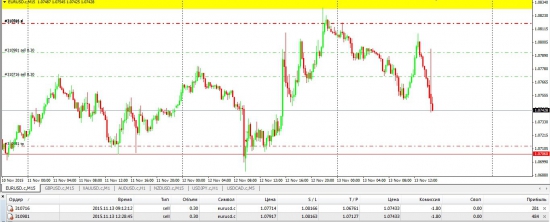 Пятница +250 пунктов. Свежий видеообзор по фьючерсам 16.11.2015 VOLFIX.NET