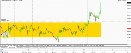 GBPUSD +70 пунктов