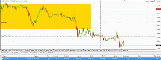 30.11 Торговые сигналы - видеообзор (евро, фунт, золото, нефть)