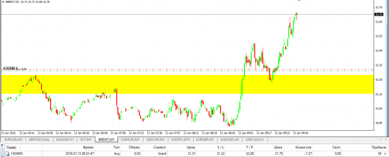 Онлайн обзор фьючерсов (объемный анализ) 2 раза в день - 13.01.2016 Торговые идеи (евро, фунт, золото, нефть)