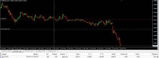 +200 пунктов 12.01.2016 Онлайн обзор рынка (евро, фунт, золото нефть) из трейдинг рума