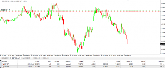 ТОЧКИ ВХОДА 22.04.2016 запись трейдинг рума (EURUSD, GBPUSD, XAU, WTI-CL)