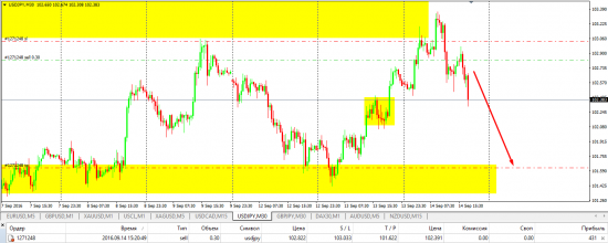 Шорт по йене и нефти и другие сделки 15.09.2016 (евро, фунт, золото, нефть, йена, канадец)