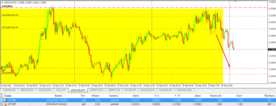 Подробный разбор 21.09.2016: GBP, GOLD, OIL, JPY, CAD