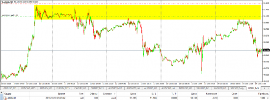 ШОРТ OIL WTI и обзор на 17-21 октября: евро, фунт, золото, нефть, иена и канадец