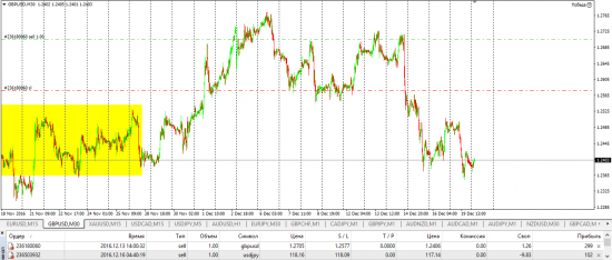 +300п по фунту, продажа usdcad, золота, usdjpy и другие идеи 20.12.2016