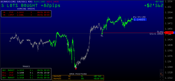 Прогноз по EURUSD на 30-31 января: продолжение роста?