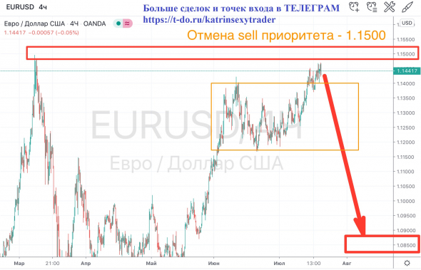 Лучшие сделки по EUR/USD на 21-24 июля