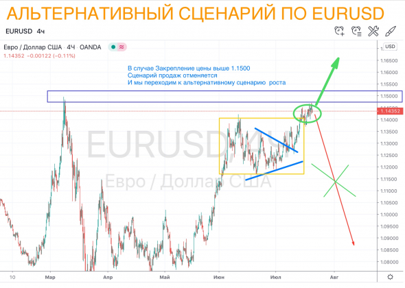 Лучшие сделки по EUR/USD на 21-24 июля