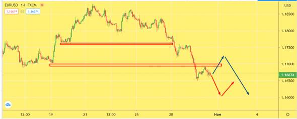 Лучшие точки входа: EURUSD - обзор 30 октября