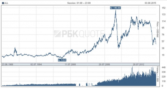 Котировки Brent c 1988 г.