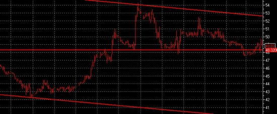 Нефть Brent