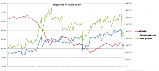 Брент.Позиции Трейдеров 11.15