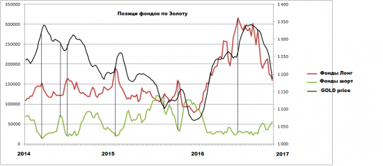 ЗОЛОТО. Позици трейдеров.  Когда разворот?