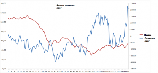 Нефть. Красивая игра фондов.