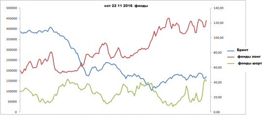 Нефть. Красивая игра фондов.