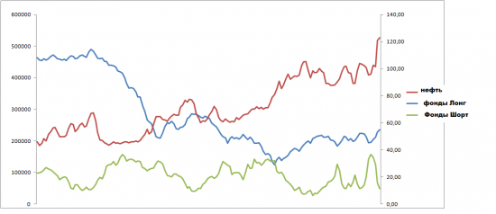 Нефть. Красивая игра фондов.