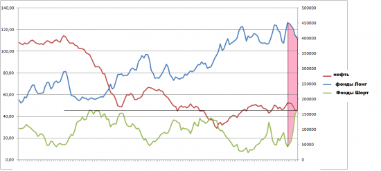 Нефть. Красивая игра фондов.