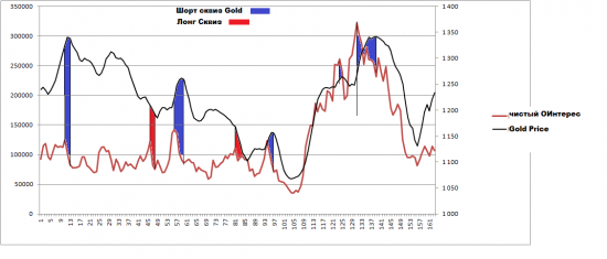 ЗОЛОТО. Позици трейдеров.  Куда можем вырасти и упасть?
