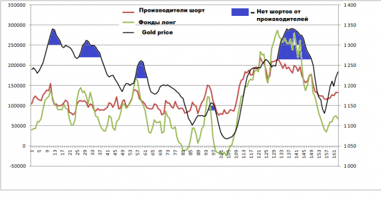 ЗОЛОТО. Позици трейдеров.  Куда можем вырасти и упасть?