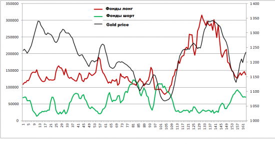 ЗОЛОТО. Позици трейдеров.  Куда можем вырасти и упасть?