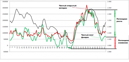 ЗОЛОТО. Позици трейдеров.  Куда можем вырасти и упасть?