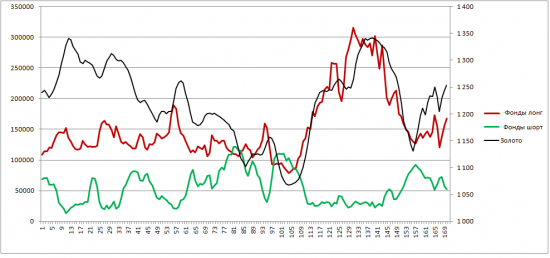 ЗОЛОТО. Позици трейдеров  170404.