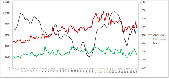 ЗОЛОТО. Позици трейдеров  170404.