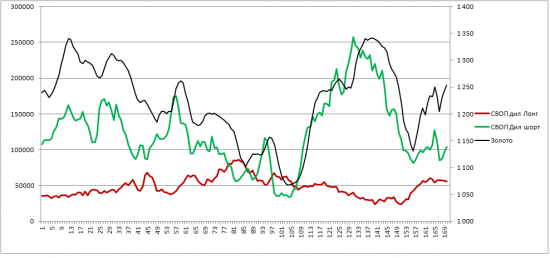 ЗОЛОТО. Позици трейдеров  170404.