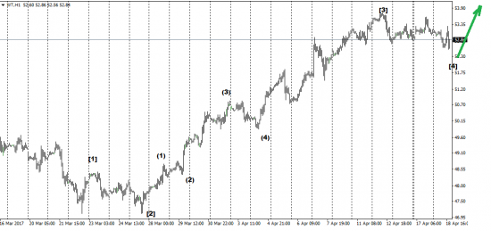 Нефть. Поход на 60 пока не отменяется.