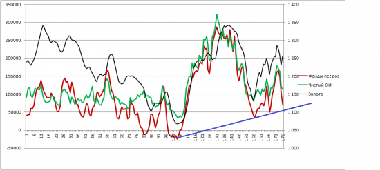 ЗОЛОТО. Позици трейдеров.  170516.