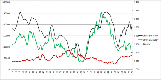 ЗОЛОТО. Позици трейдеров.  170516.