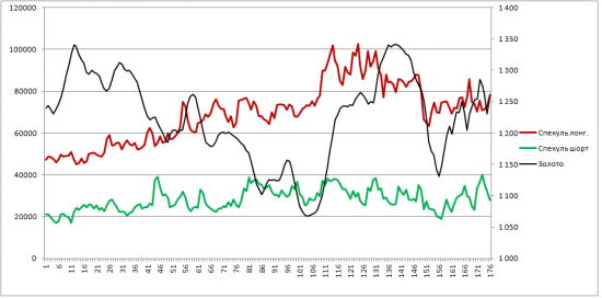 ЗОЛОТО. Позици трейдеров.  170516.