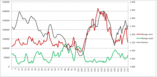 ЗОЛОТО. Позици трейдеров.  170516.