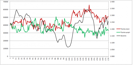 ЗОЛОТО. Позици трейдеров.  170516.