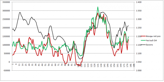 ЗОЛОТО. Позици трейдеров.  1706.