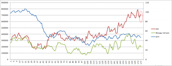 НЕФТЬ. СОТы. Тренд развернется тогда и только тогда...