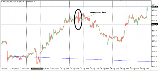 ЗОЛОТО. S&P. Немного про ПРОГНОЗЫ.