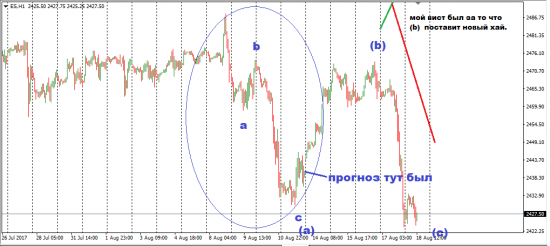 ЗОЛОТО. S&P. Немного про ПРОГНОЗЫ.