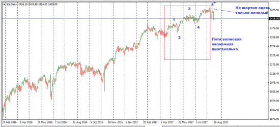 ЗОЛОТО. S&P. Немного про ПРОГНОЗЫ.