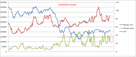 НЕФТЬ. СОТы. 171023. Чего хотят фонды?